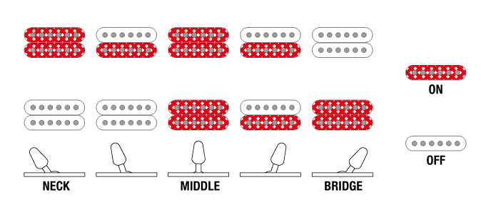 Switching System trên Đàn Guitar Điện Ibanez GIO GRGR221FA