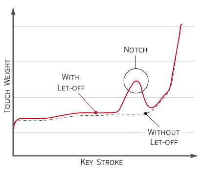 Mô phỏng hiện tượng “let-off”
