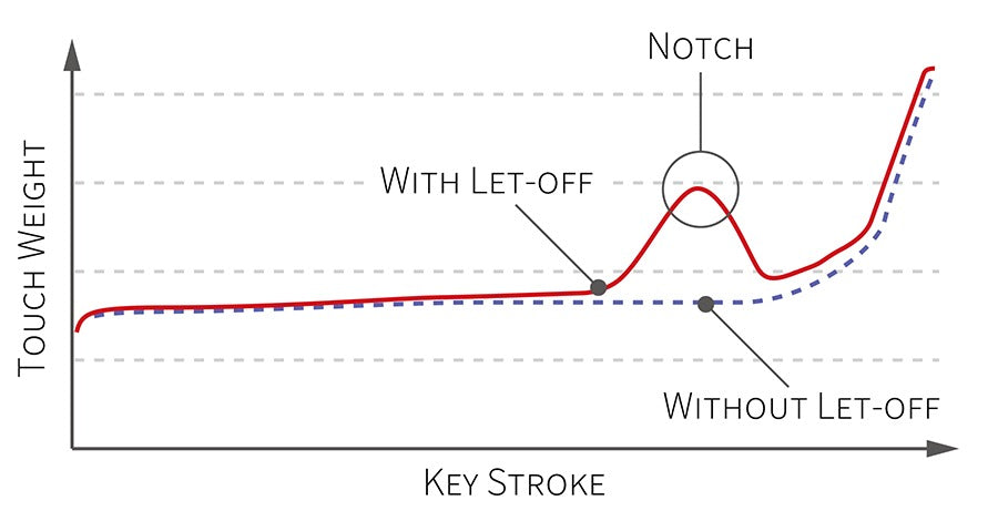 Mô phỏng hiện tượng “let-off”