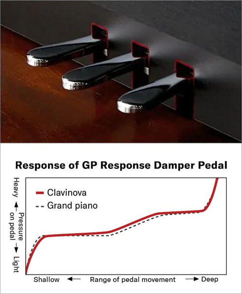 Pedal (Bàn đạp) giảm âm GP được sử dụng trên Yamaha CLP-775