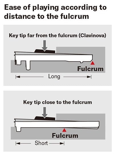 Khi chơi đàn piano kỹ thuật số, phần phía sau của các phím có thể gây khó khăn cho việc biểu đạt âm nhạc đầy đủ. Đây là mức độ hỗ trợ giống như ở cây đại dương cầm cao cấp Yamaha S3X trên Yamaha CVP-909